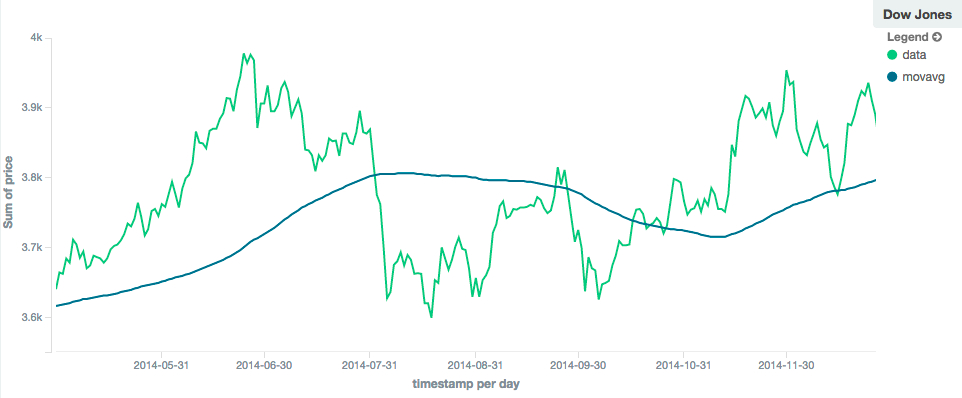 Moving average