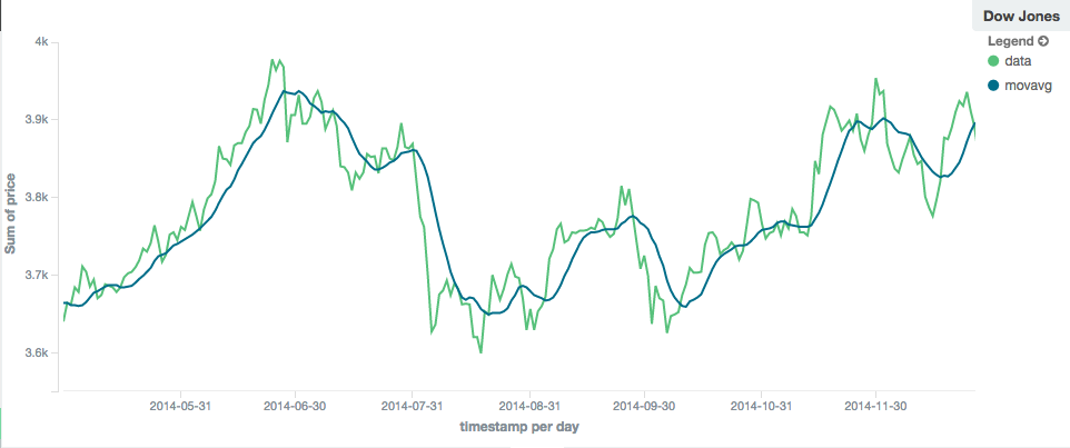 Moving average