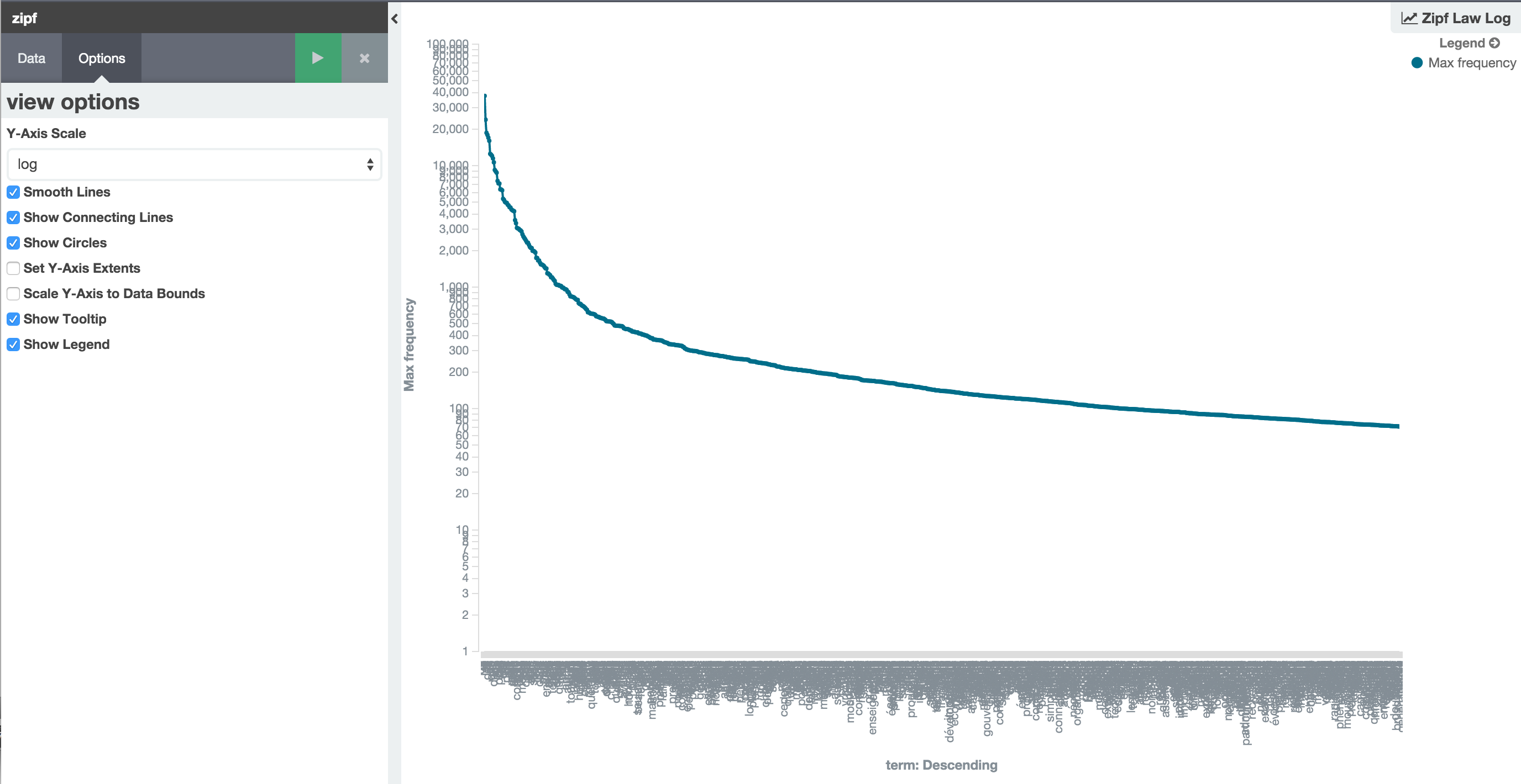 Zipf&rsquo;s Law Log Axis