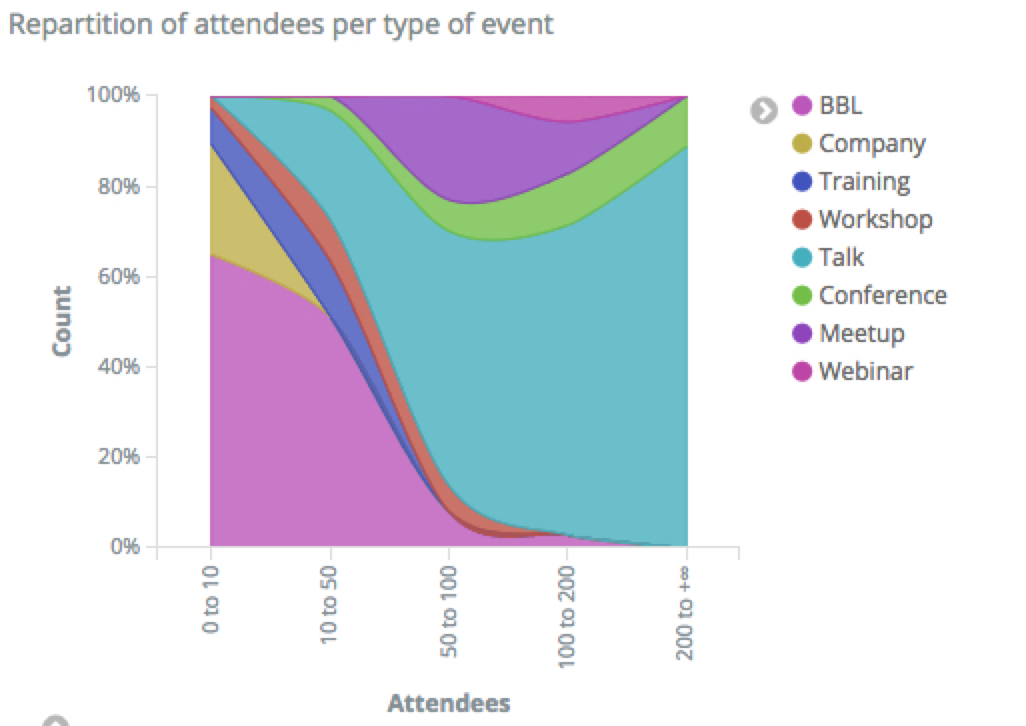 Distribution of attendees per type of event