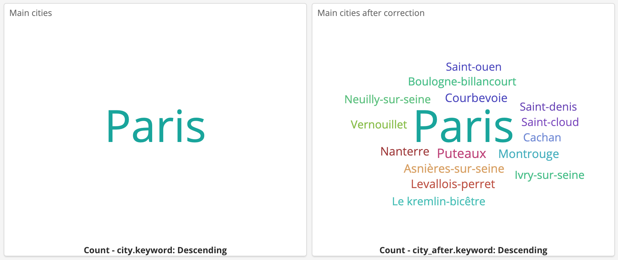 Fix cities Paris