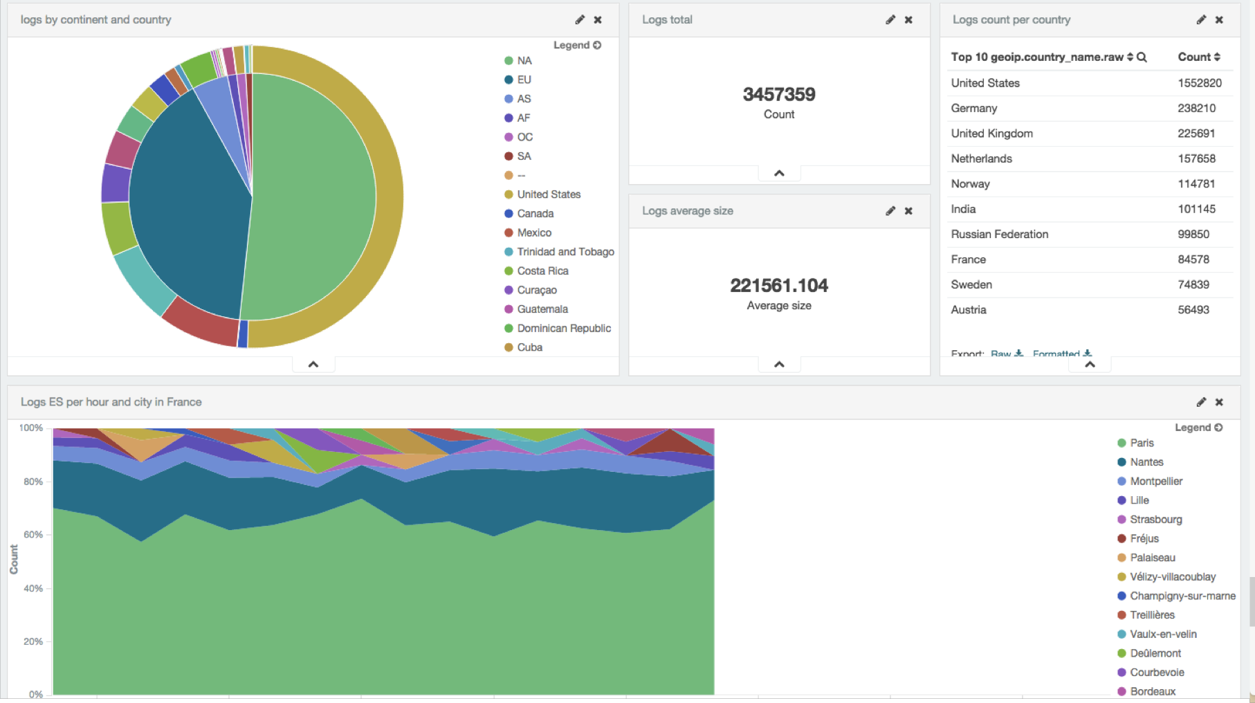 LOGS dashboard