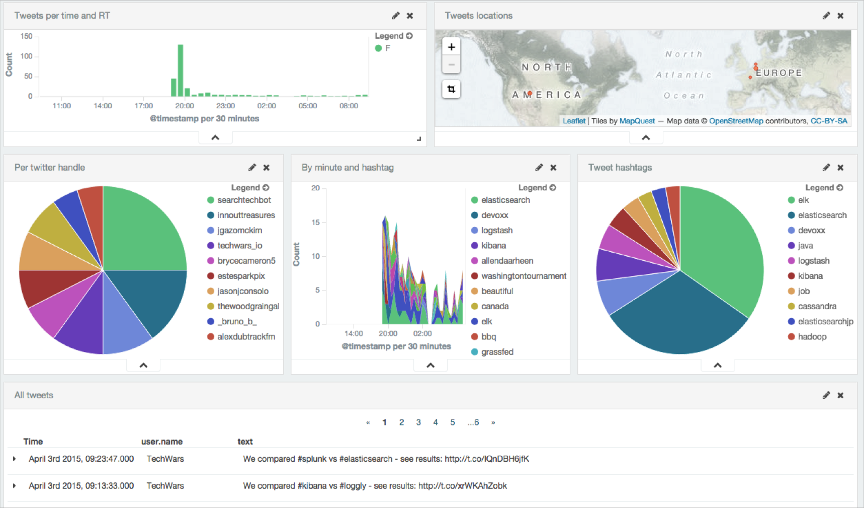 Twitter dashboard