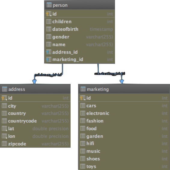 Database tables