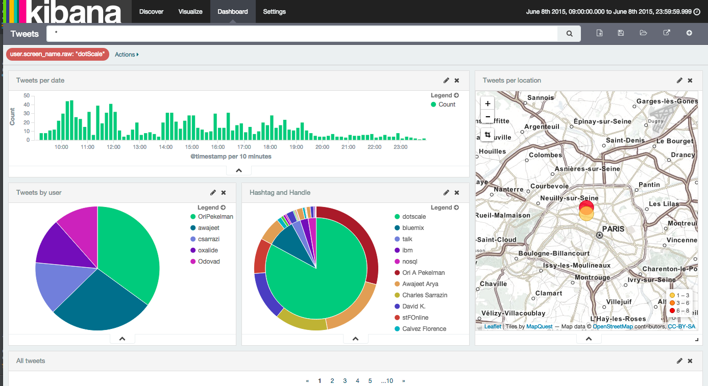 Twitter dataset