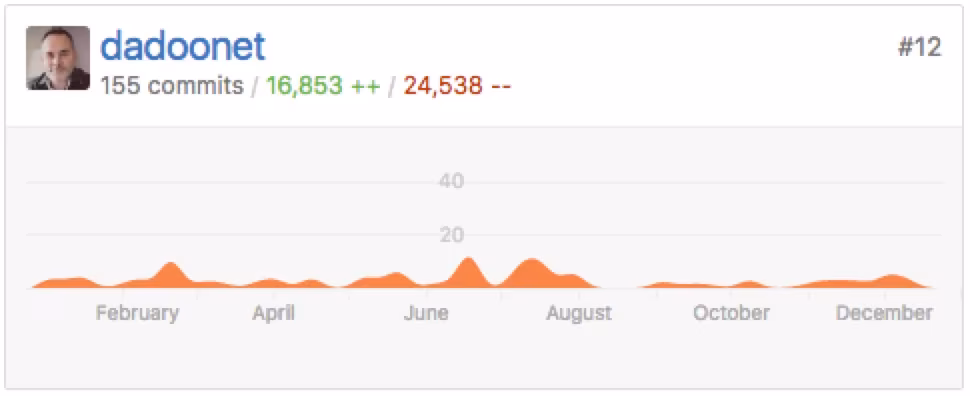 Git commits for elasticsearch in 2016