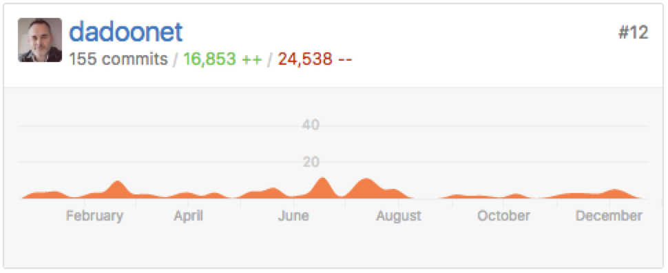 Git commits for elasticsearch in 2016