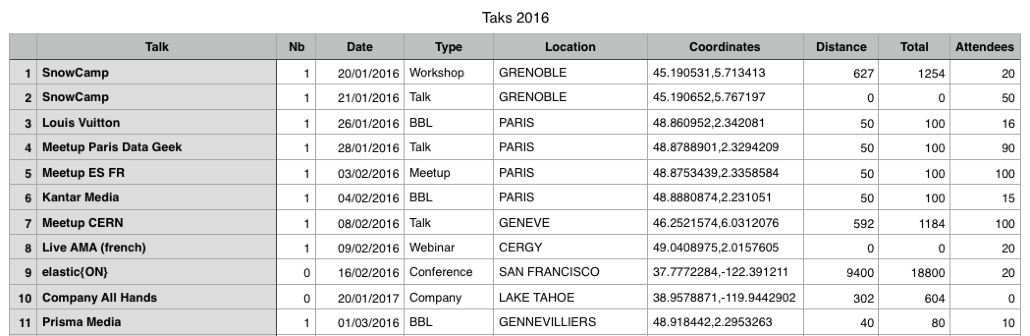 Talks Trips in 2016