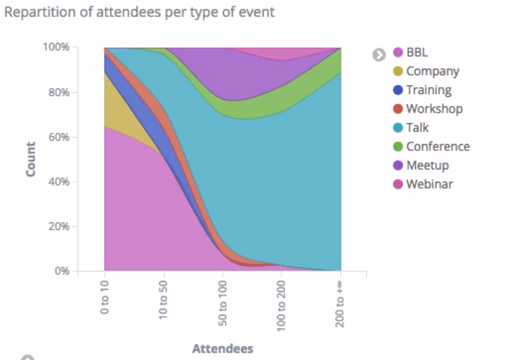 Distribution of attendees per type of event