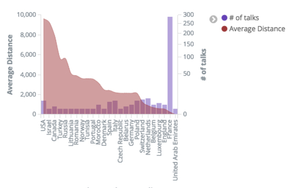 Events by distance