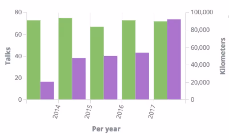 Events and Kilometers