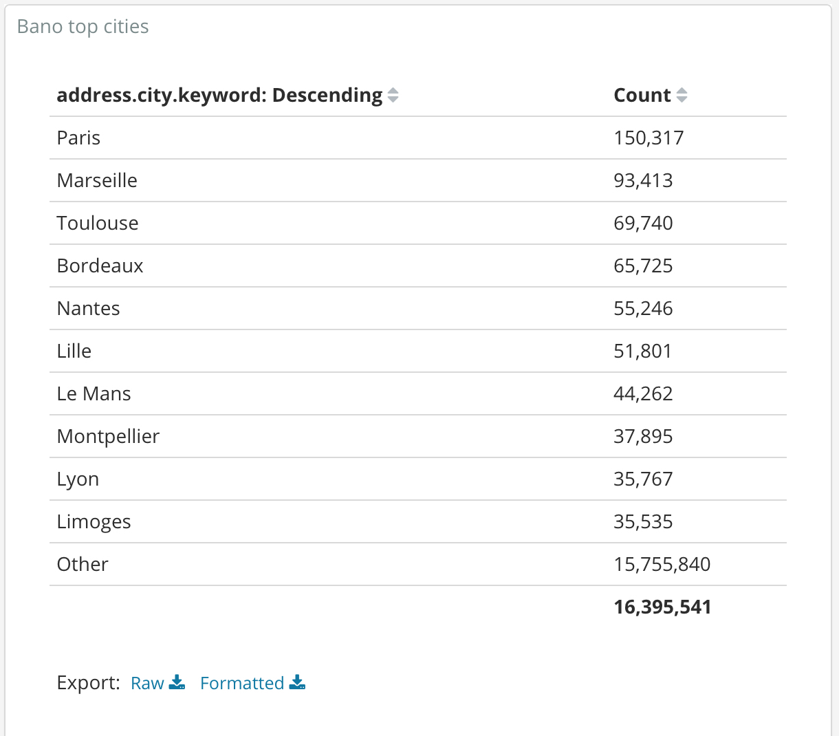 Top cities (in number of known addresses