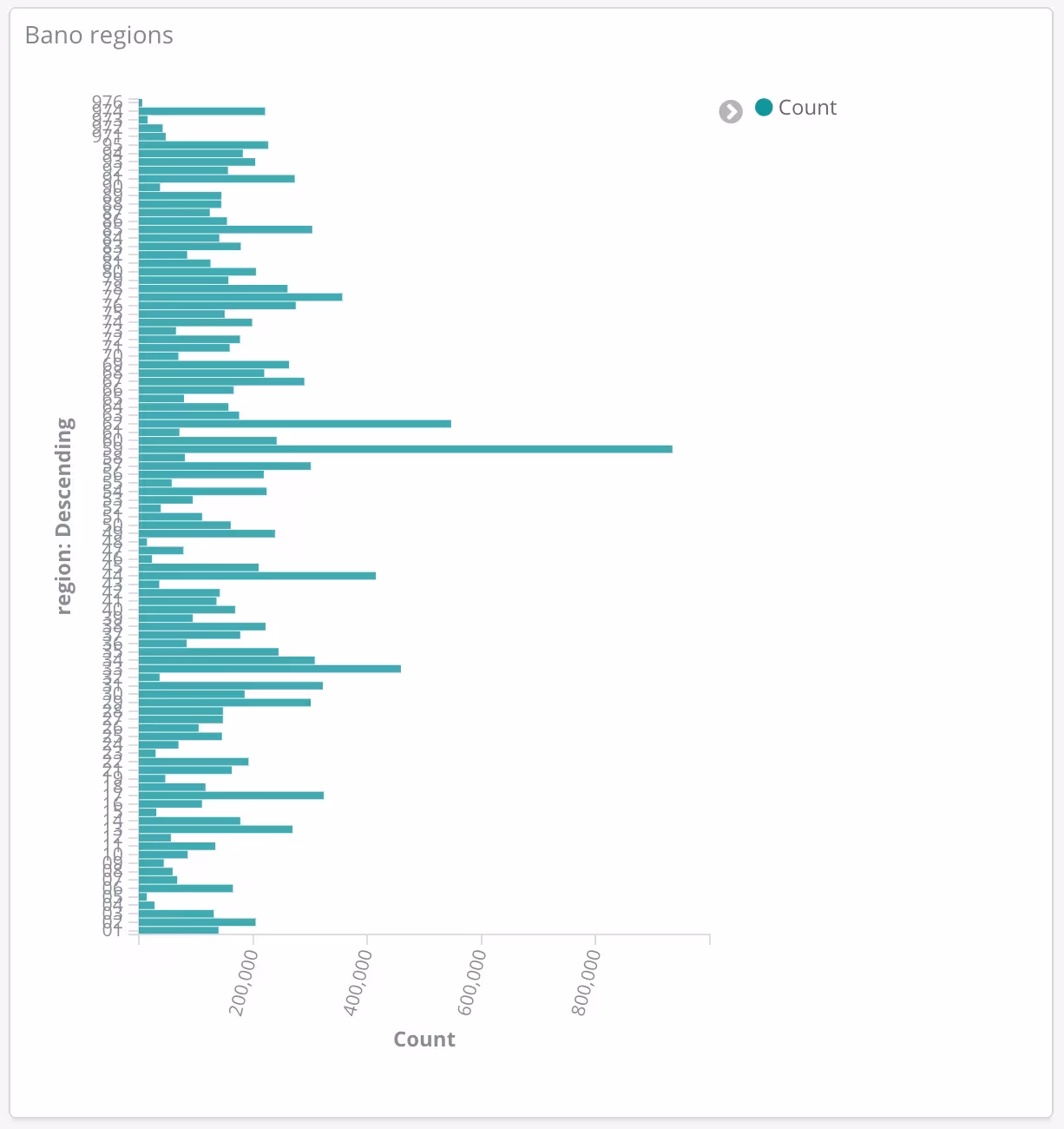 Distribution of Bano addresses by department number