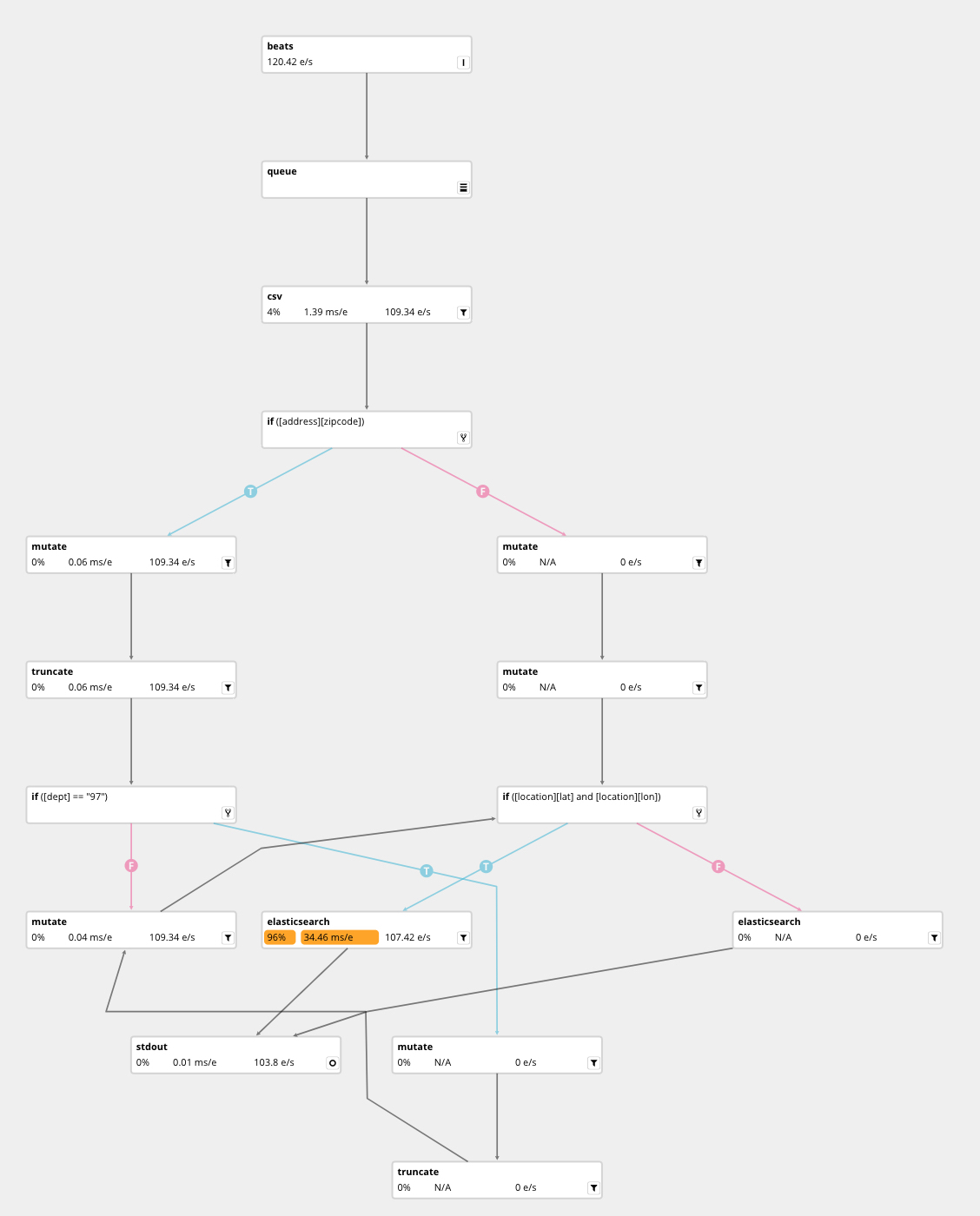 Logstash Pipeline