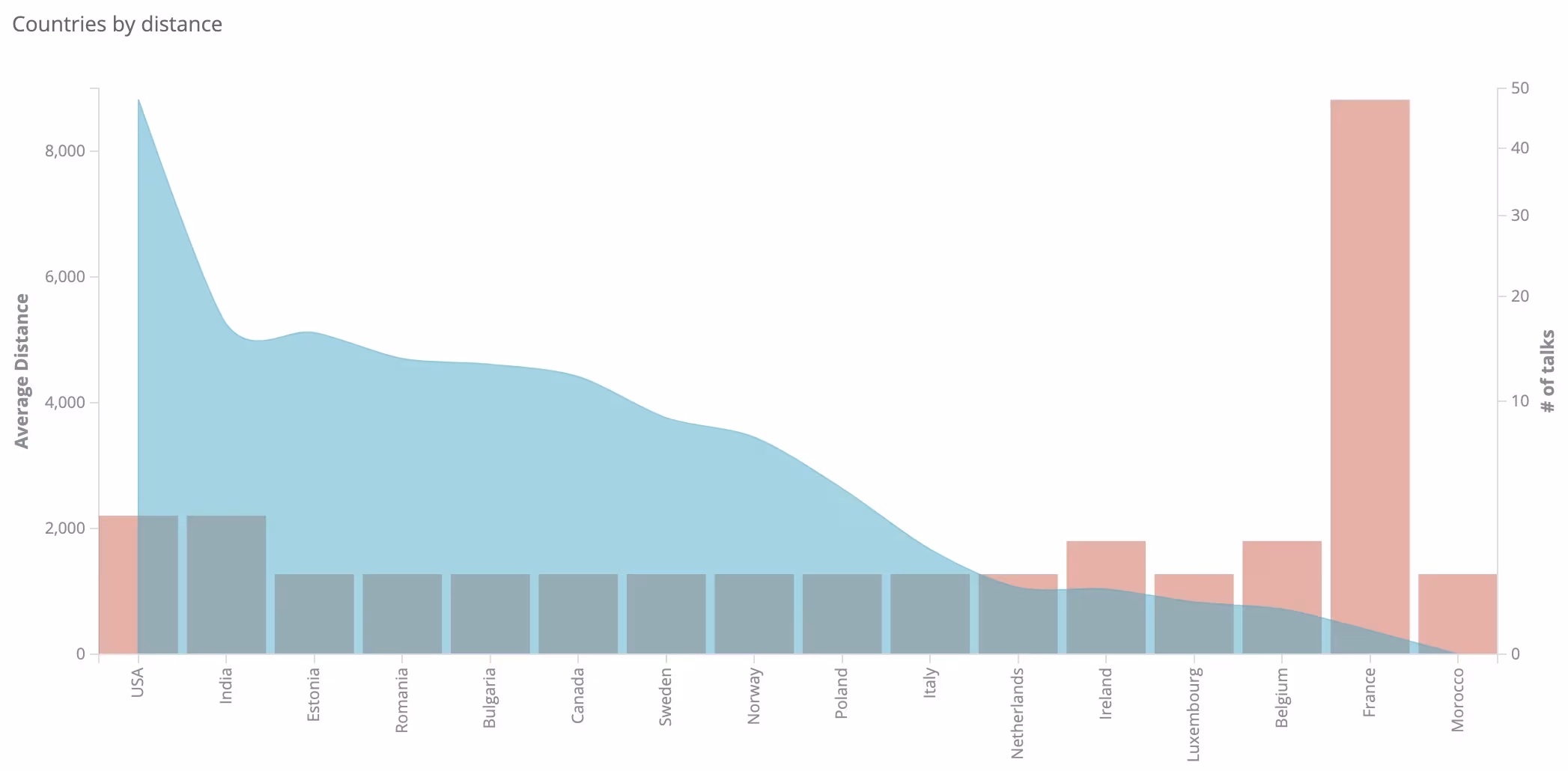 Distance and countries