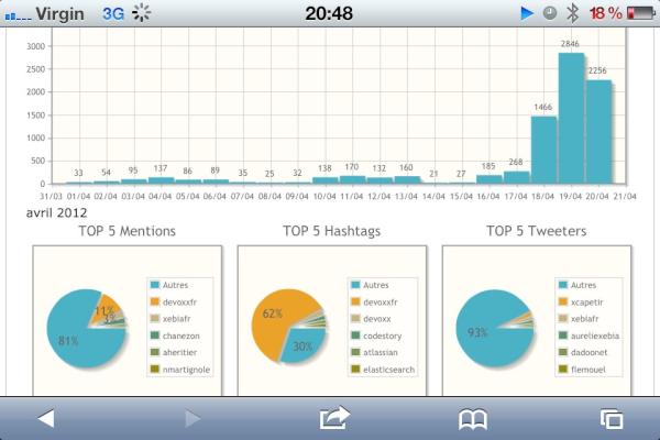 Tweets pendant Devoxx France