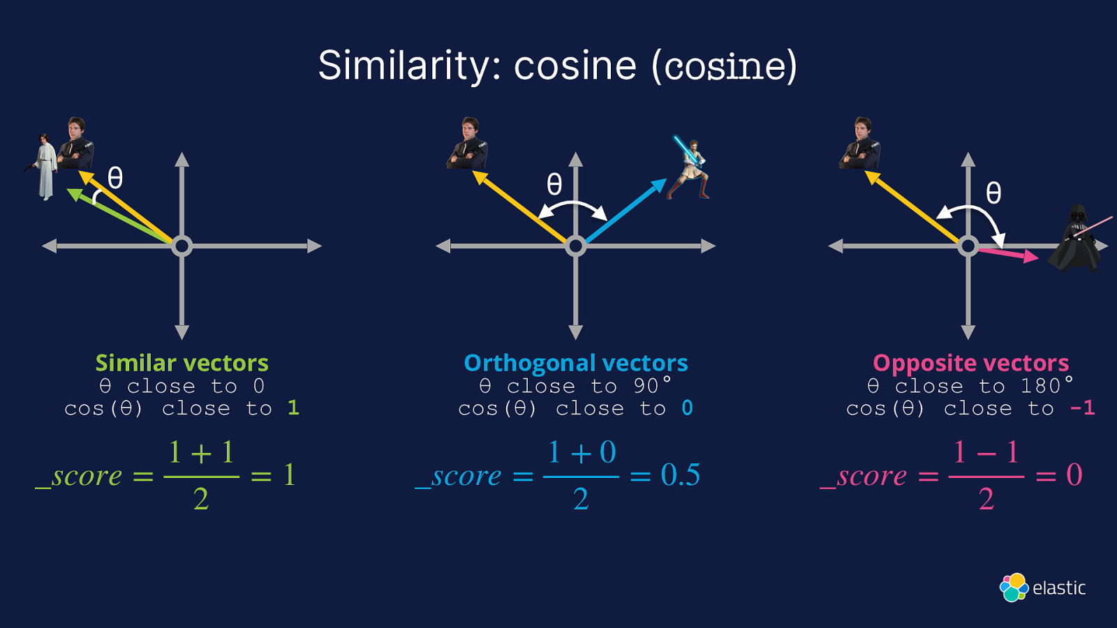 Cosinus