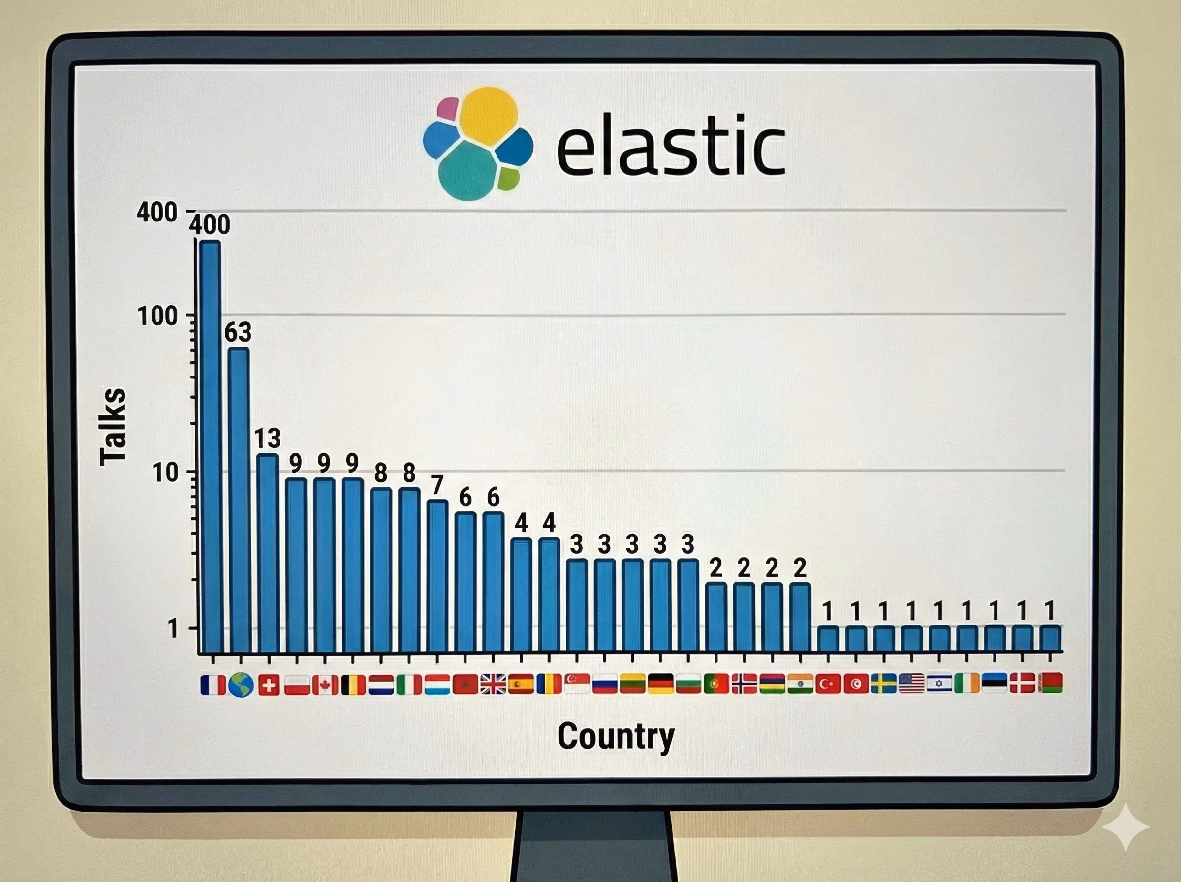 Talks per country (log scale)