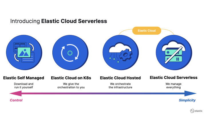 do MORE with stateLESS Elasticsearch